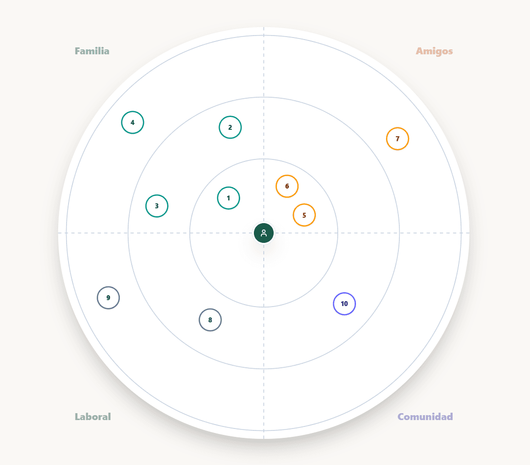 Mapa de redes en Terapia Ocupacional organizado en familia, amigos, laboral y comunidad